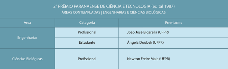 Ganhadores do 2º Prêmio Paranaense de Ciência e Tecnologia