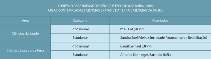 Ganhadores do 3º Prêmio Paranaense de Ciência e Tecnologia