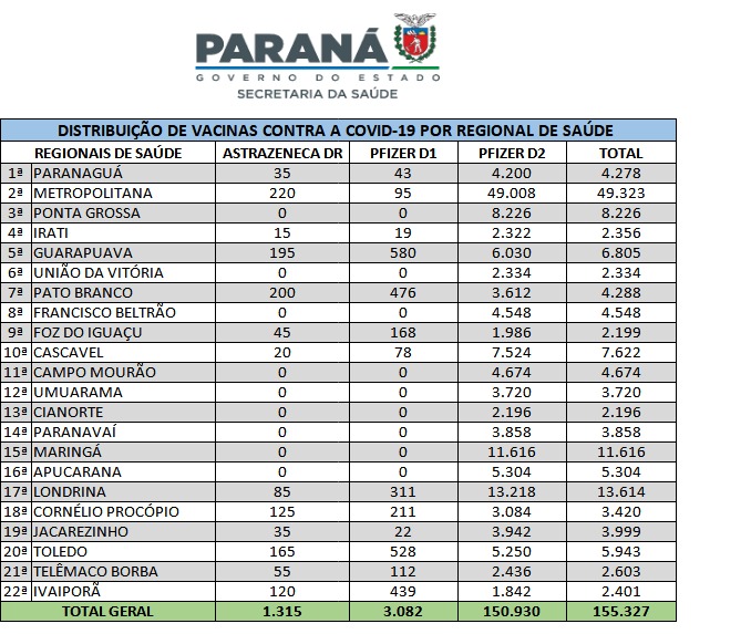 Secretaria da Saúde distribui mais 155.327 doses de vacinas contra a Covid-19