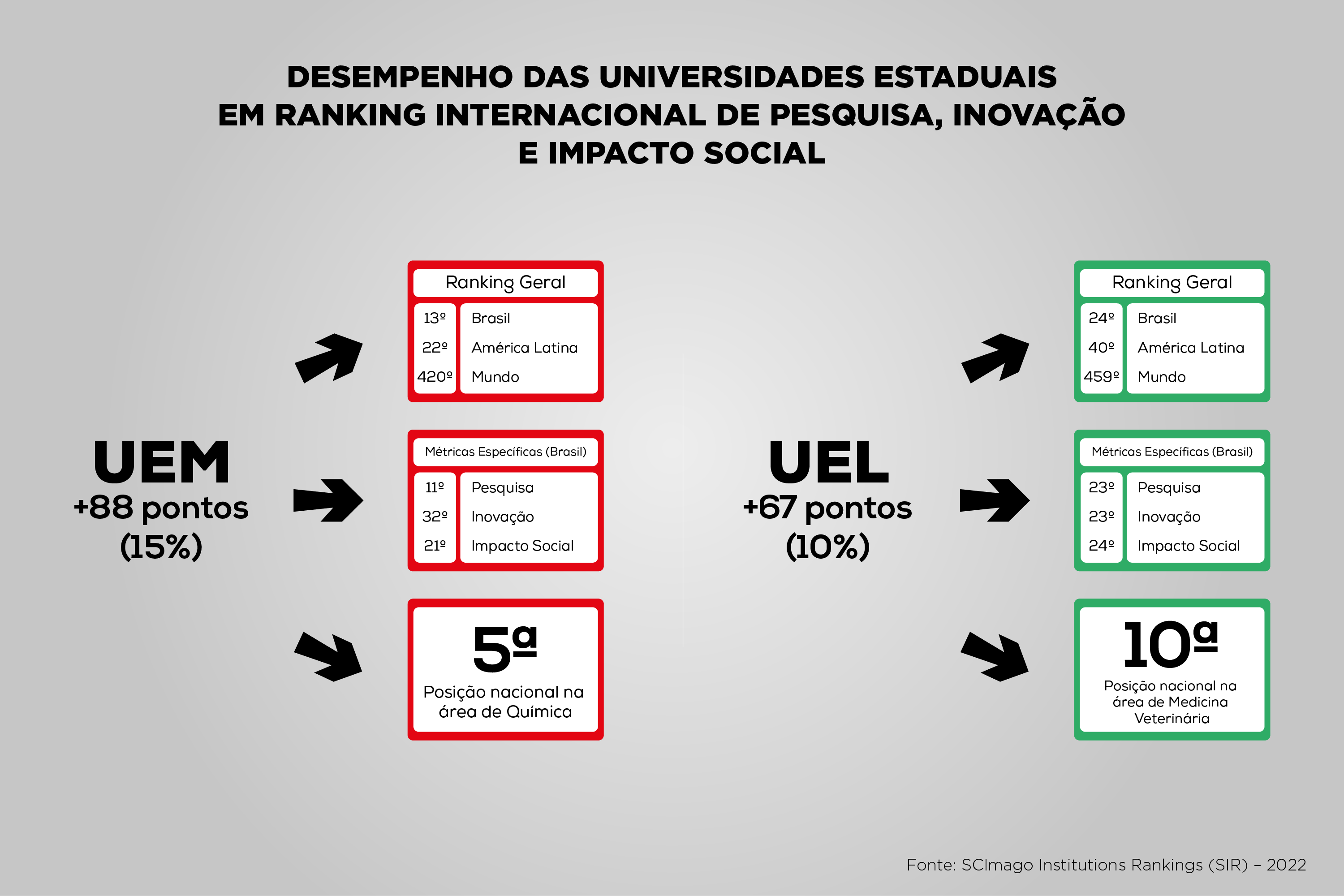 UEM e UEL aumentaram 88 e 67 pontos, respectivamente