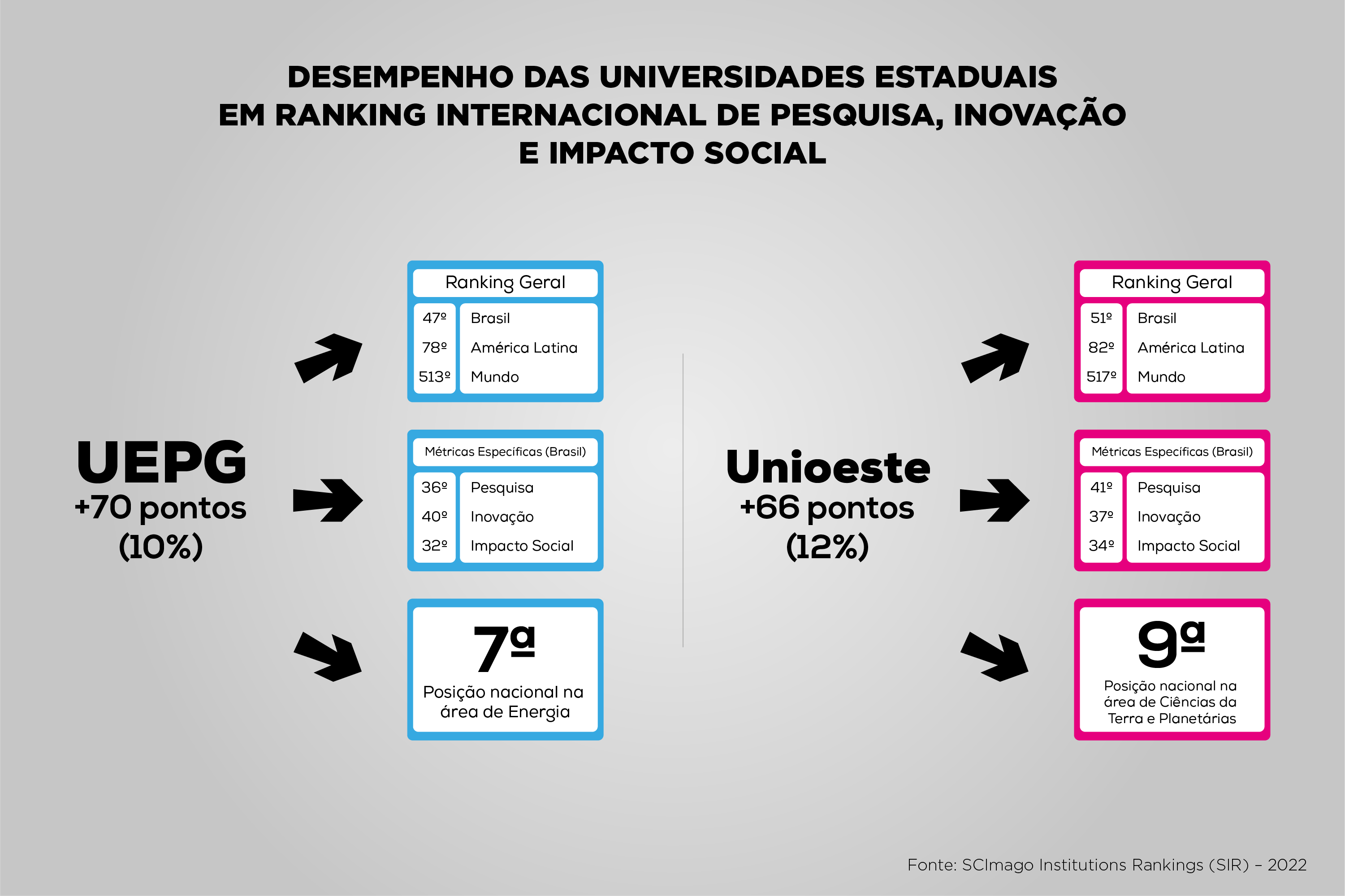 UEPG e Unioeste aumentaram 70 e 66 pontos, respectivamente