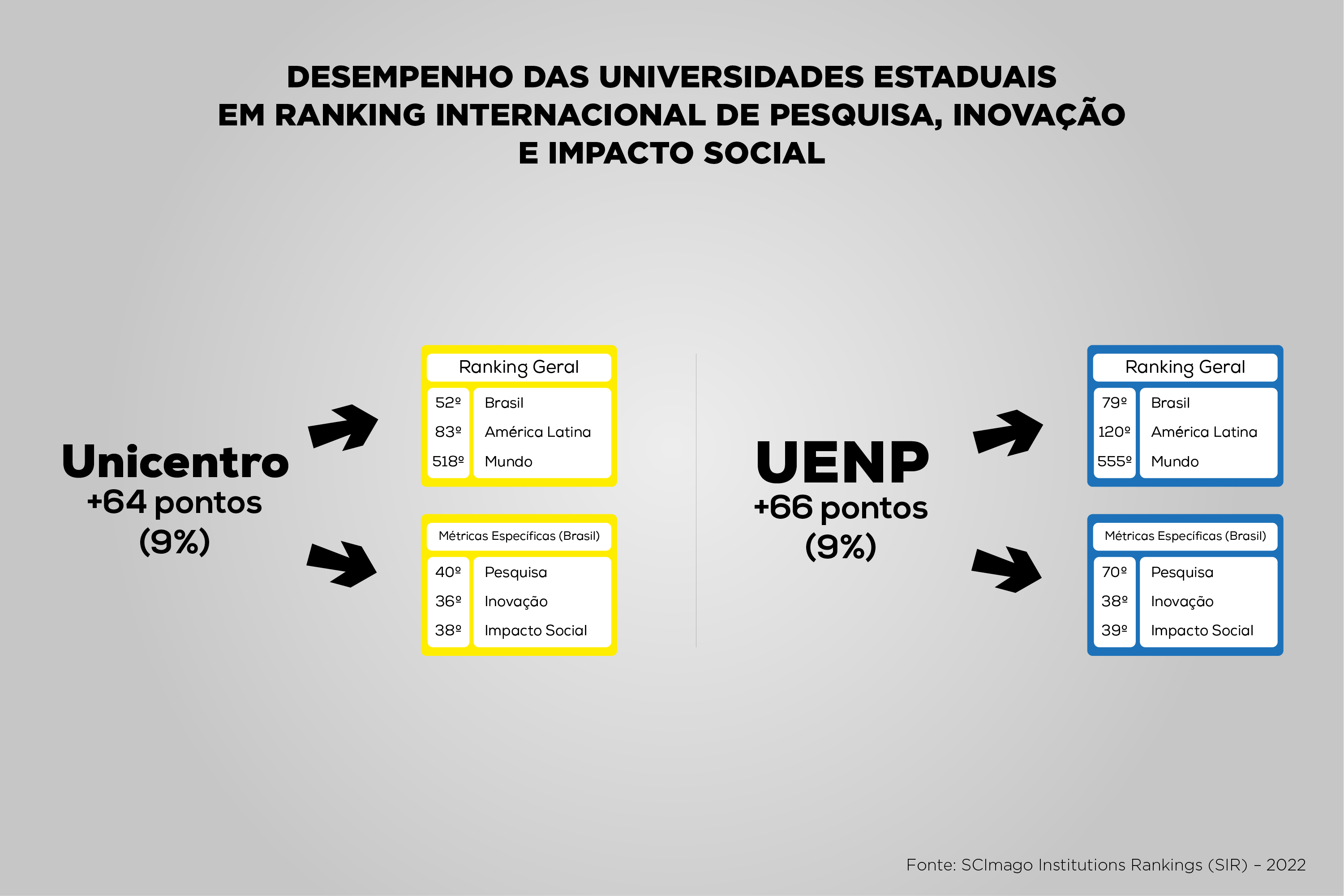 Unicentro e UENP aumentaram 64 e 66 pontos, respectivamente