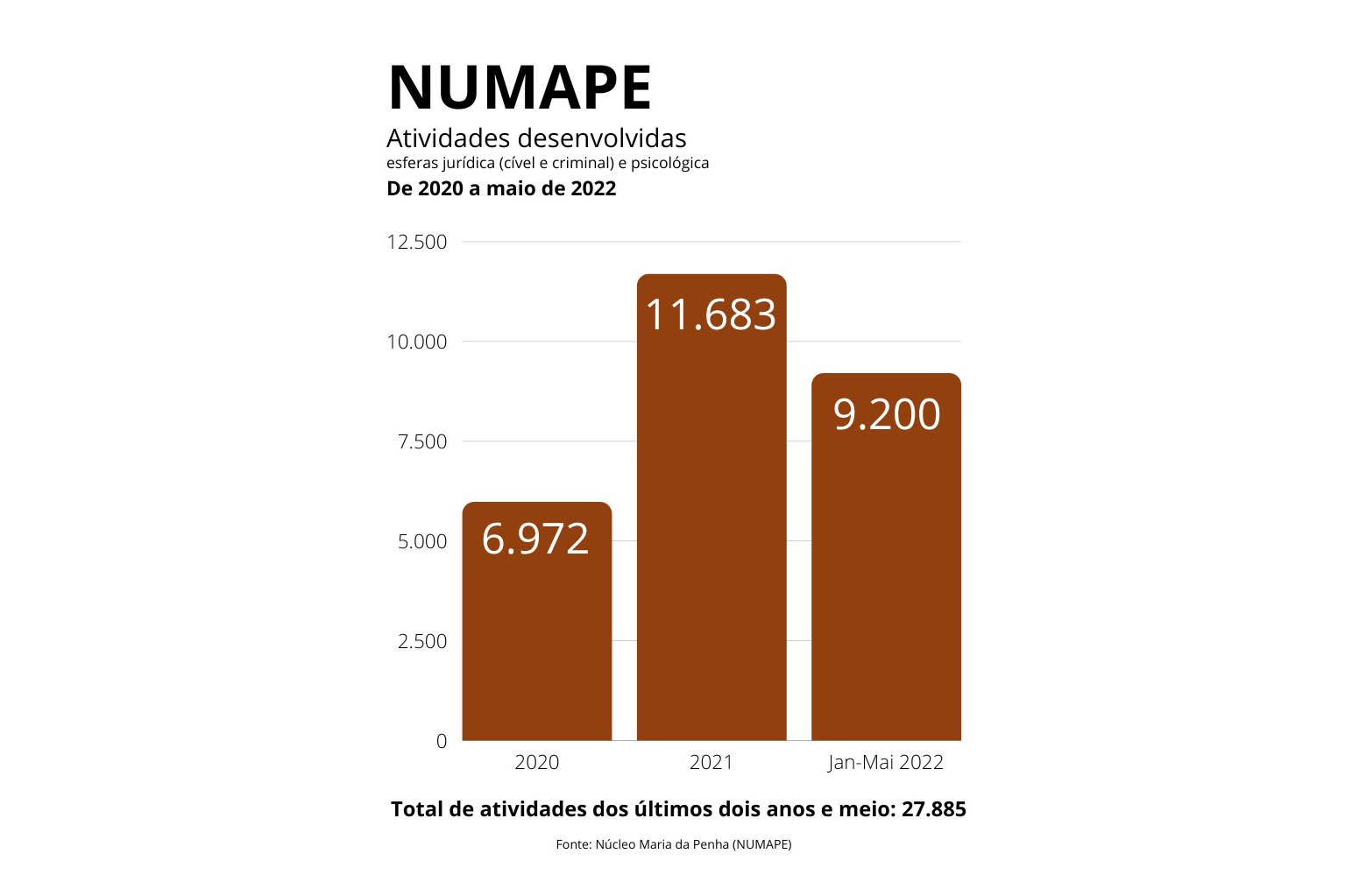 Núcleos para crianças e mulheres em vulnerabilidade somam quase 50 mil atendimentos na UEL