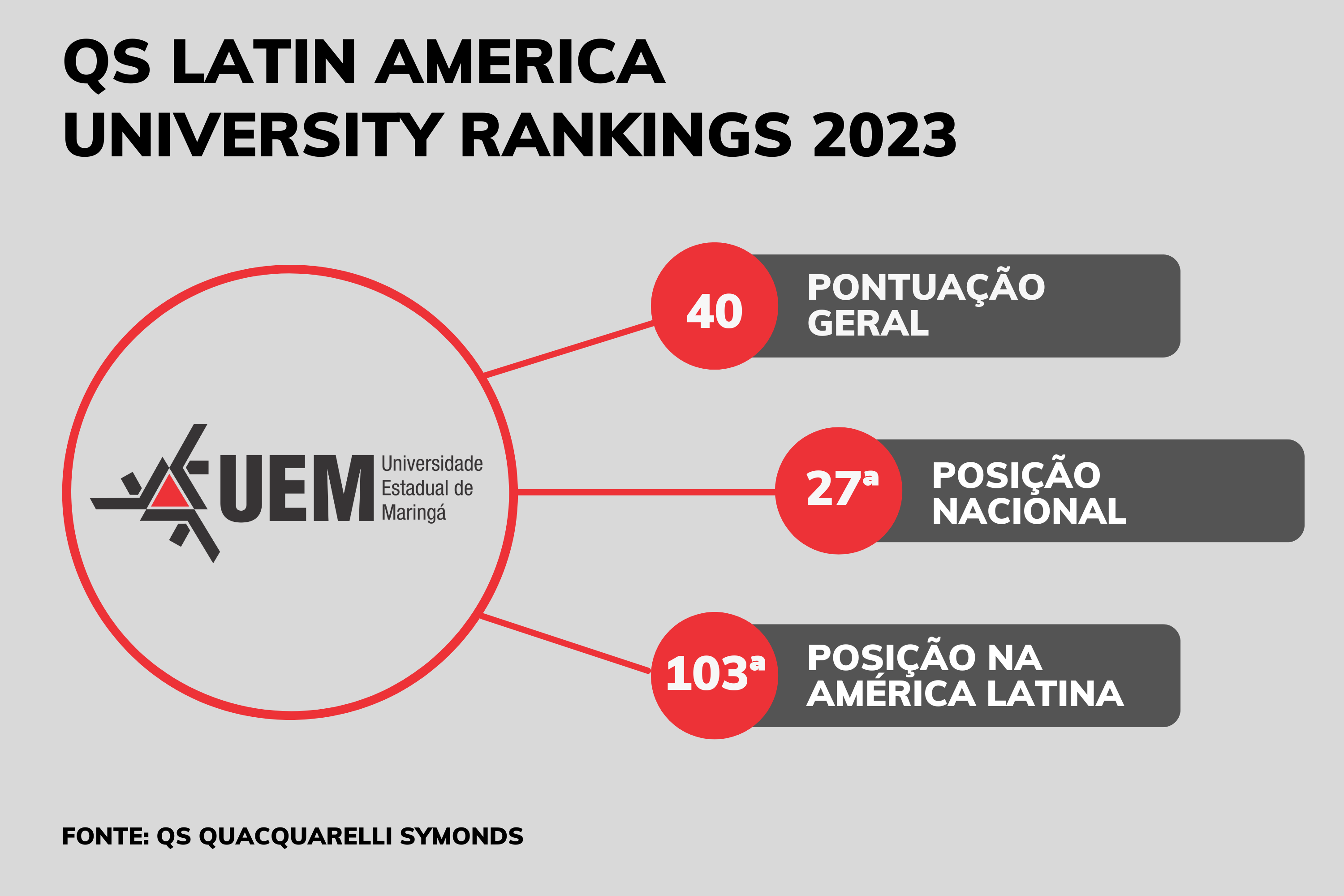 Universidades estaduais do Paraná se destacam em mais um ranking internacional