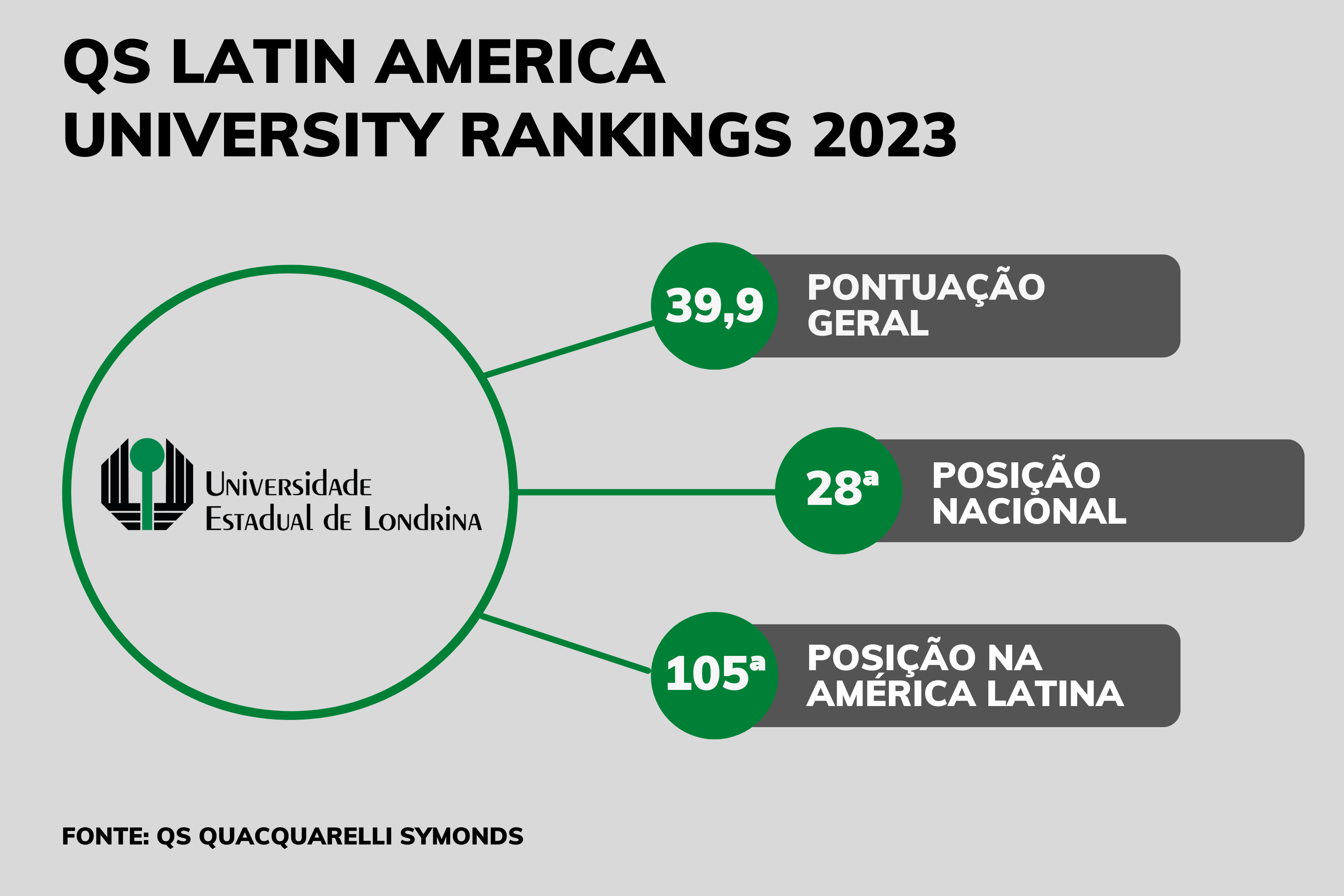 Universidades estaduais do Paraná se destacam em mais um ranking internacional