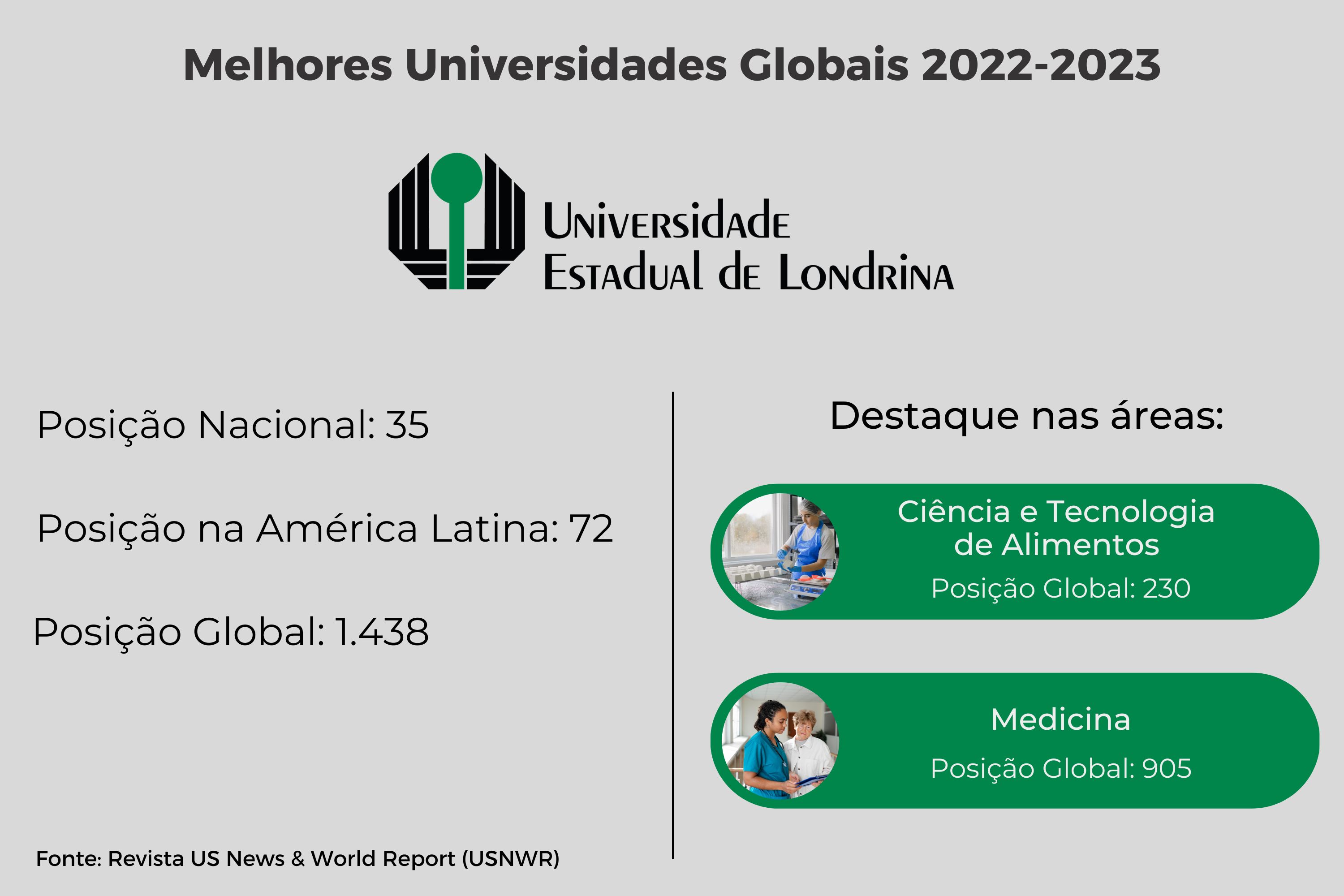 Três universidades estaduais estão entre as melhores do Sul do Brasil, avalia ranking americano
