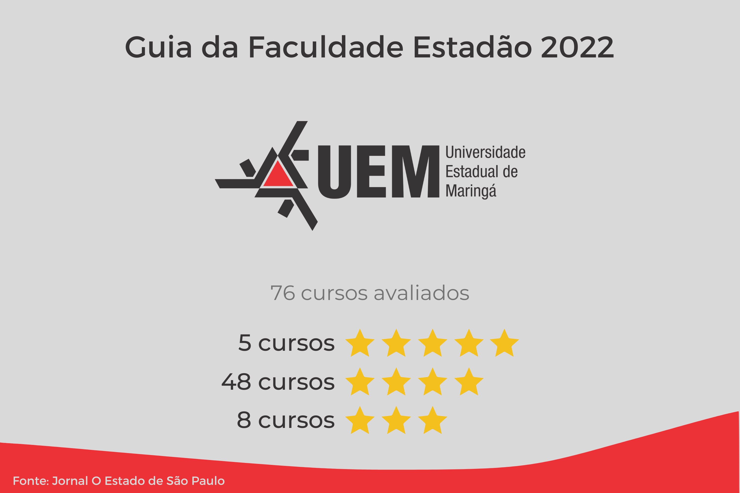 Universidades estaduais do Paraná têm 13 cursos com 5 estrelas no Guia Estadão