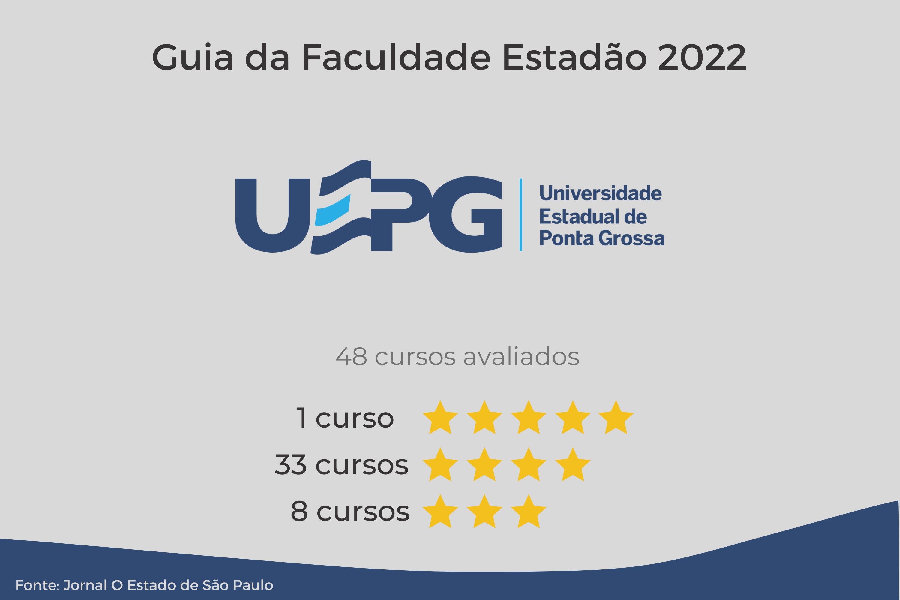 Universidades estaduais do Paraná têm 13 cursos com 5 estrelas no Guia Estadão
