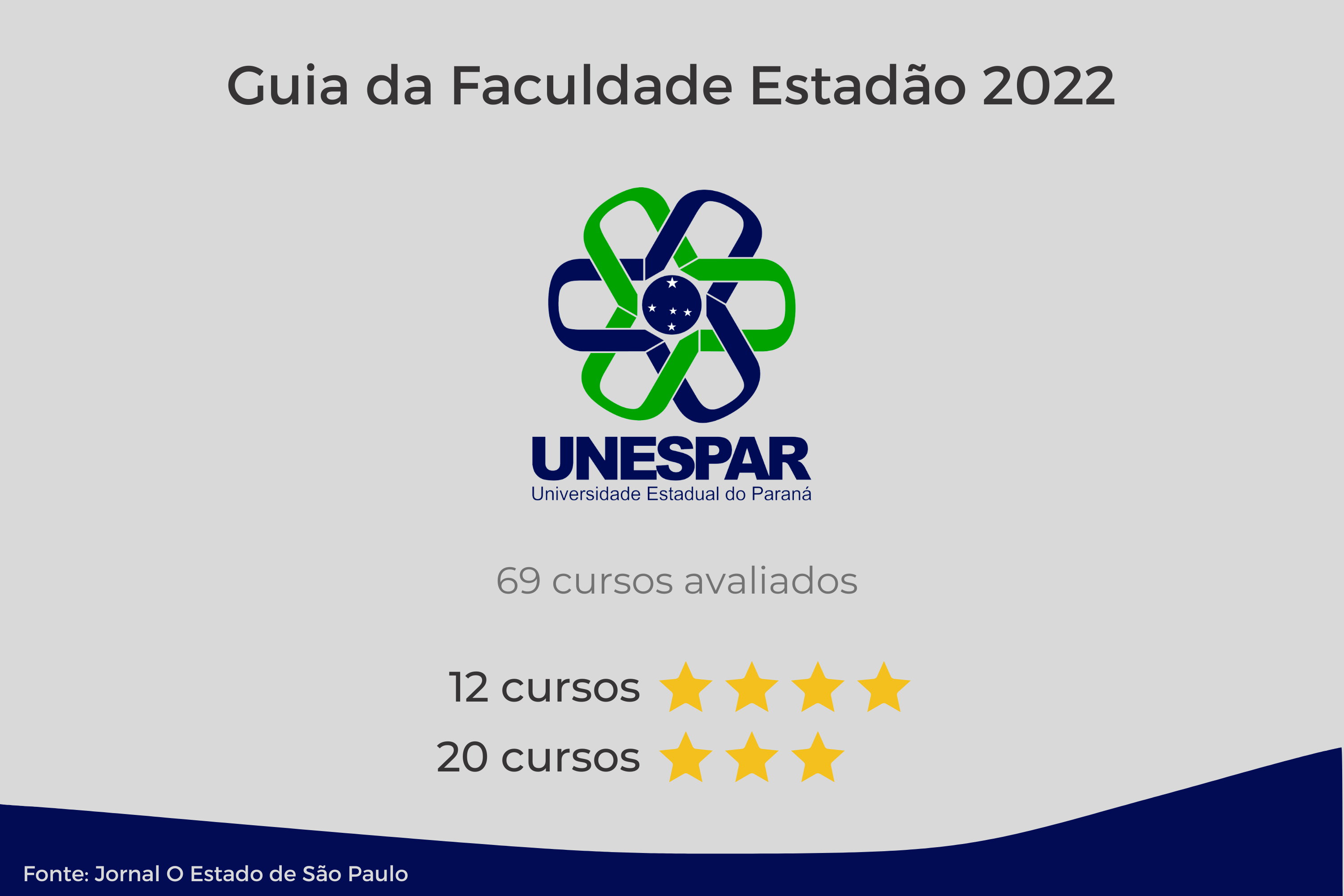 Universidades estaduais do Paraná têm 13 cursos com 5 estrelas no Guia Estadão
