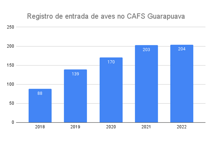 Registro de Entrada de Aves no Cafs