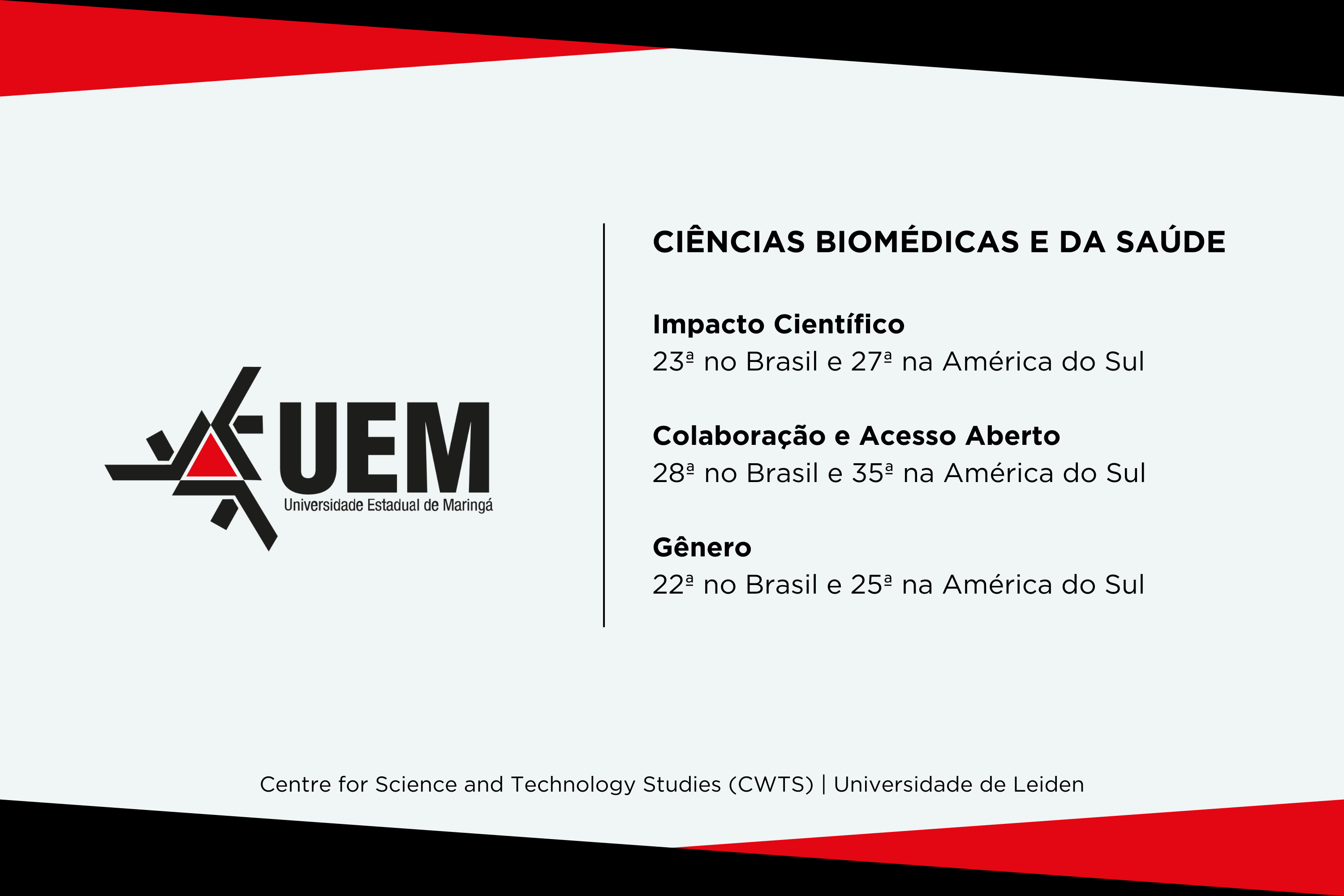 UEM e UEL estão entre as universidades que mais produzem pesquisa de impacto no Brasil