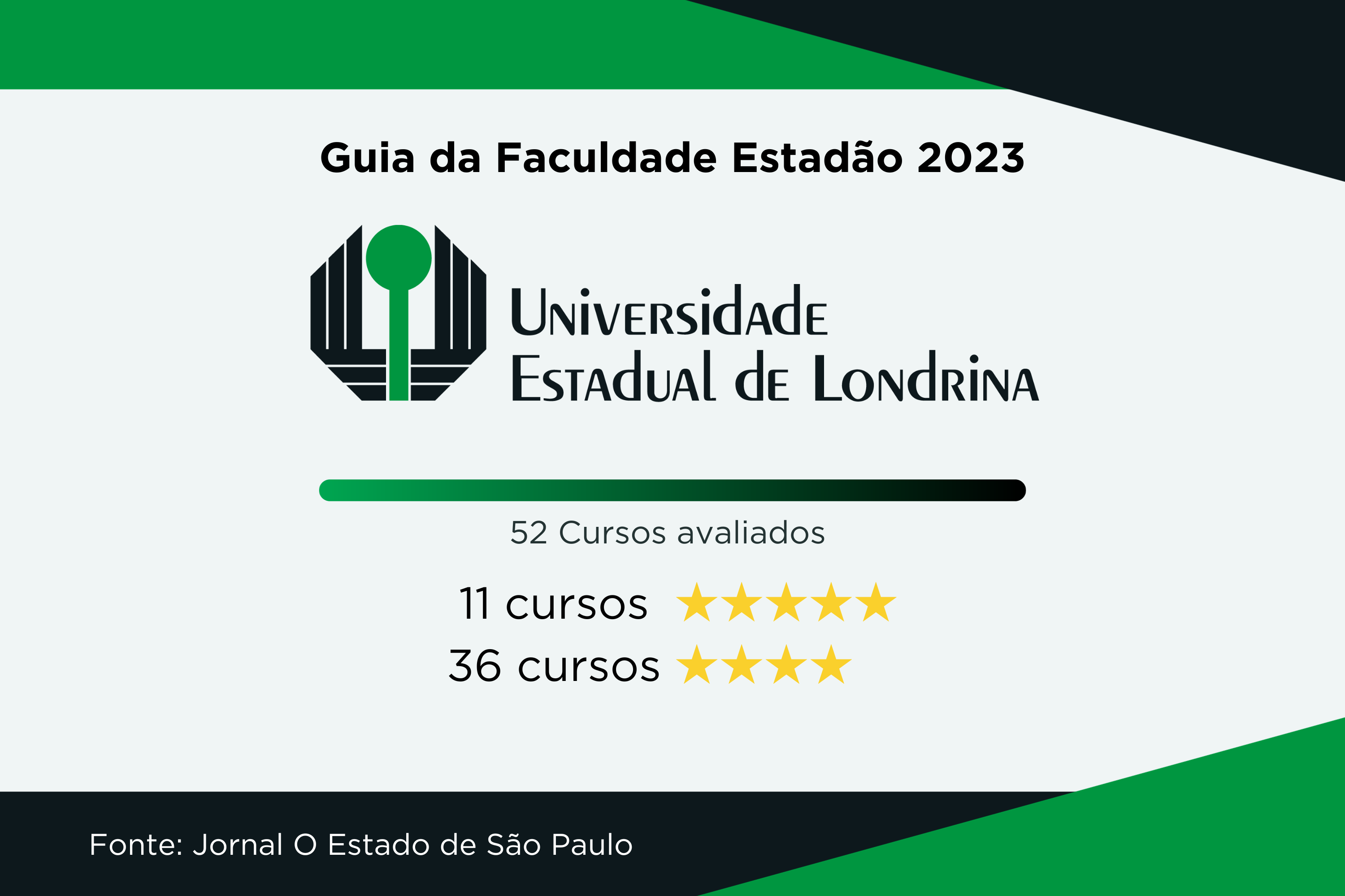 Universidades estaduais têm 22 cursos de excelência no Guia da Faculdade do Estadão 2023