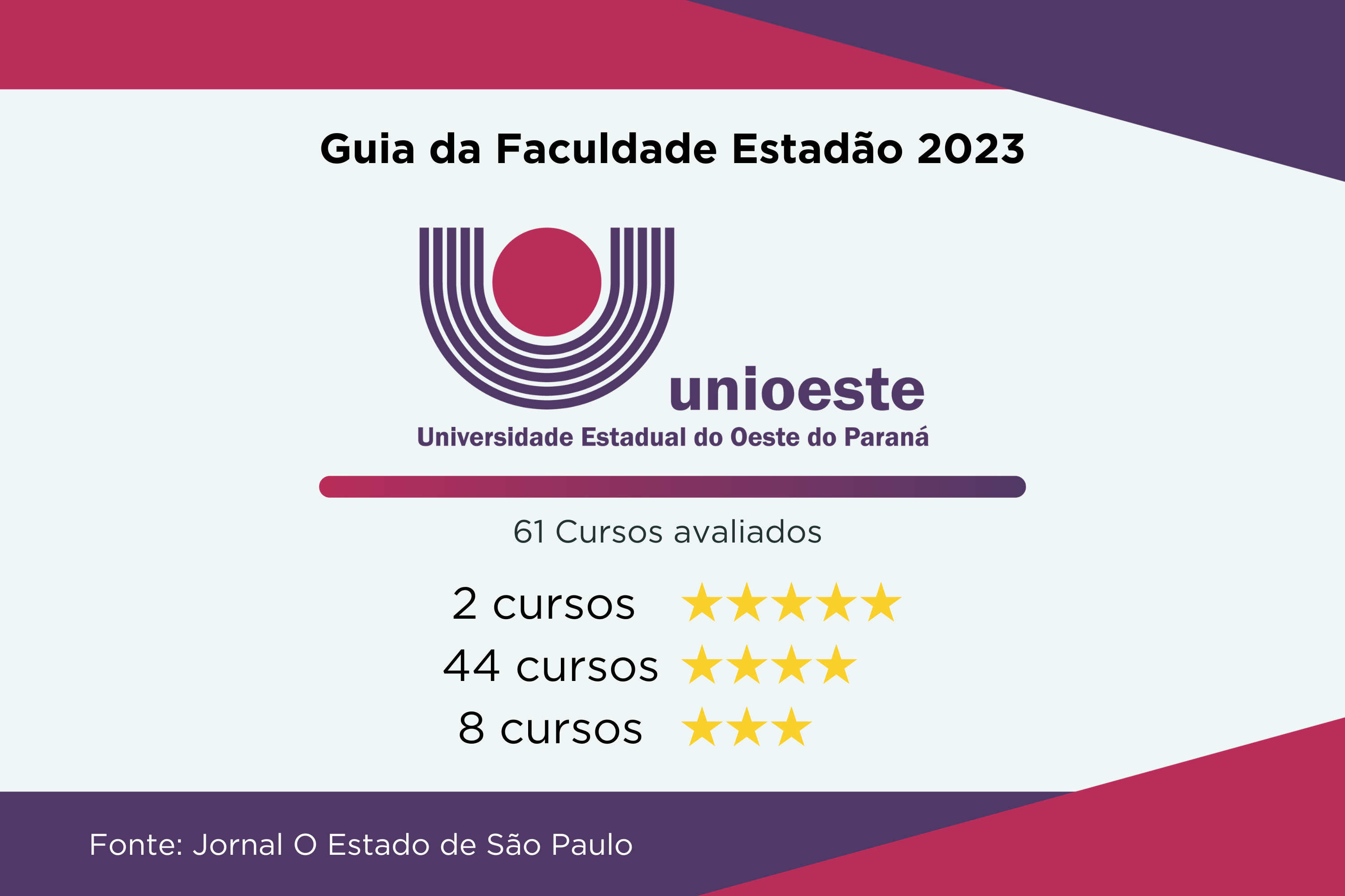 Universidades estaduais têm 22 cursos de excelência no Guia da Faculdade do Estadão 2023