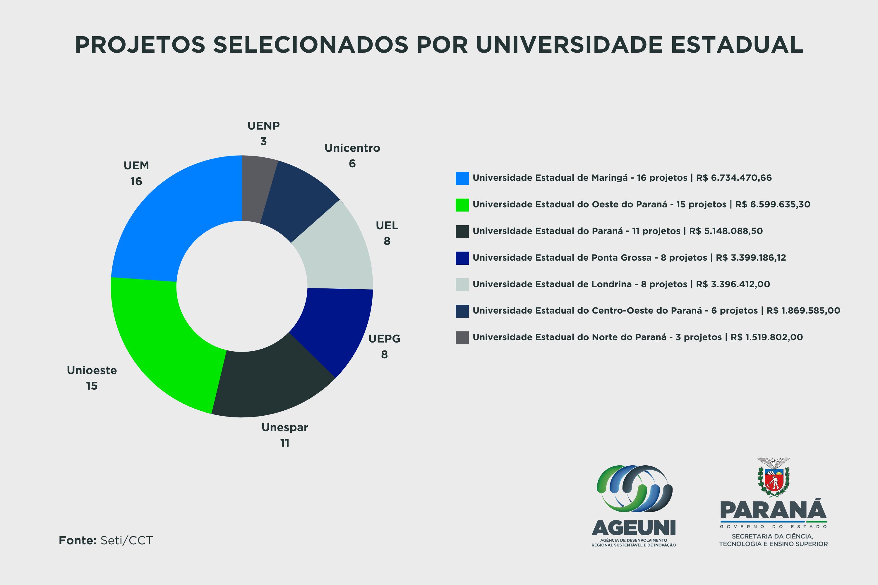 Estado destina R$ 28,6 milhões para projetos voltados ao desenvolvimento regional