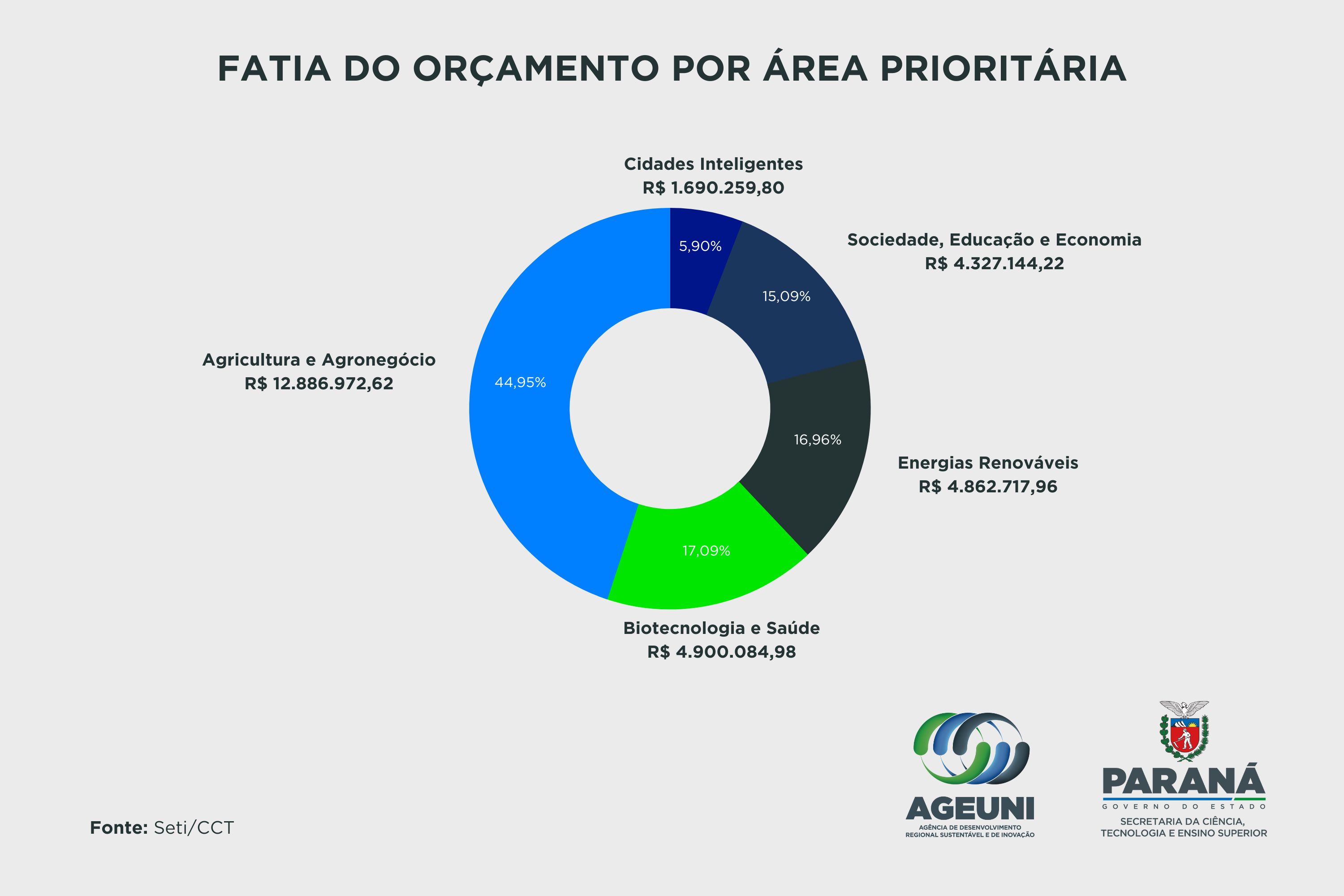 Estado destina R$ 28,6 milhões para projetos voltados ao desenvolvimento regional