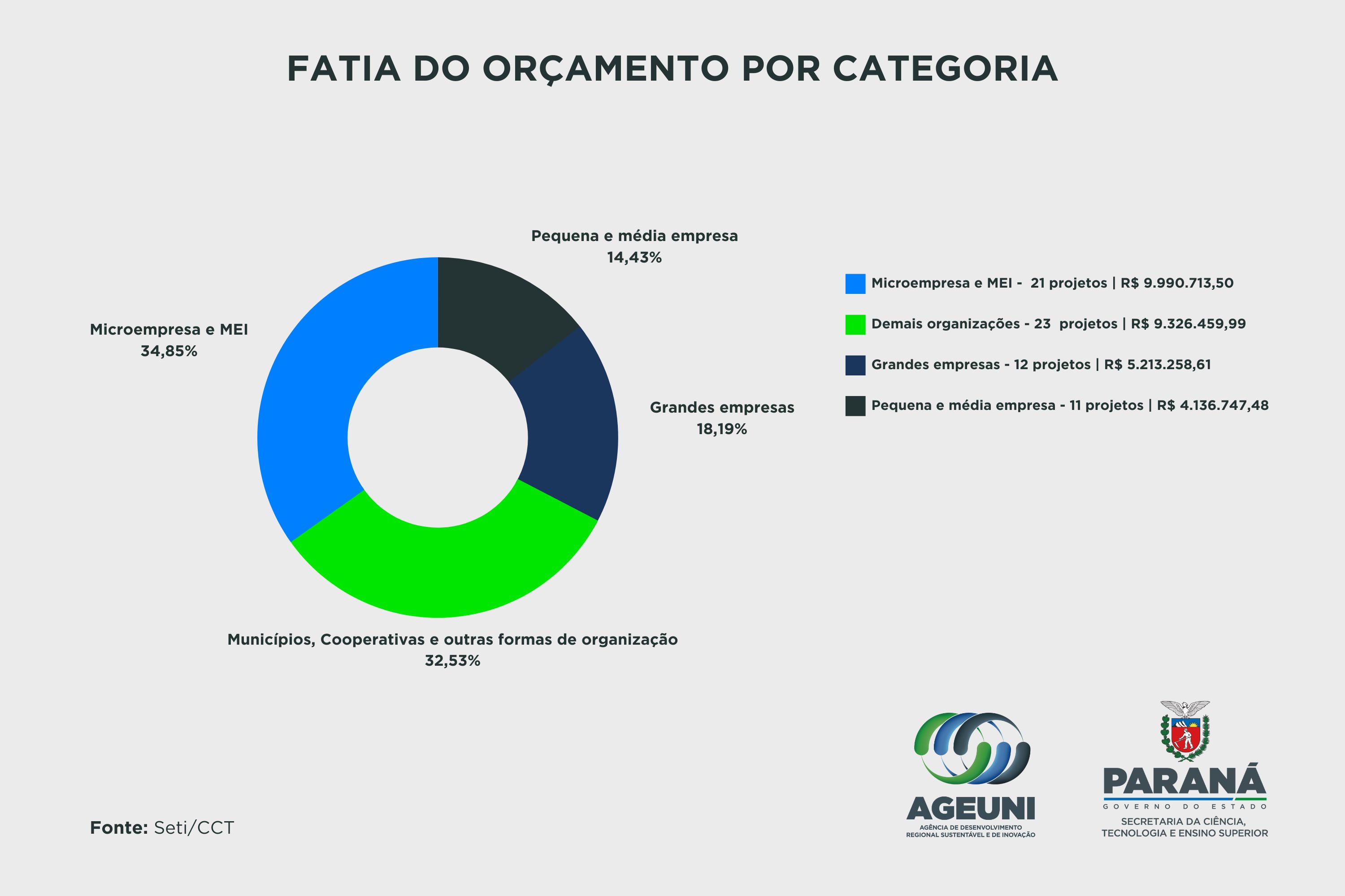 Estado destina R$ 28,6 milhões para projetos voltados ao desenvolvimento regional