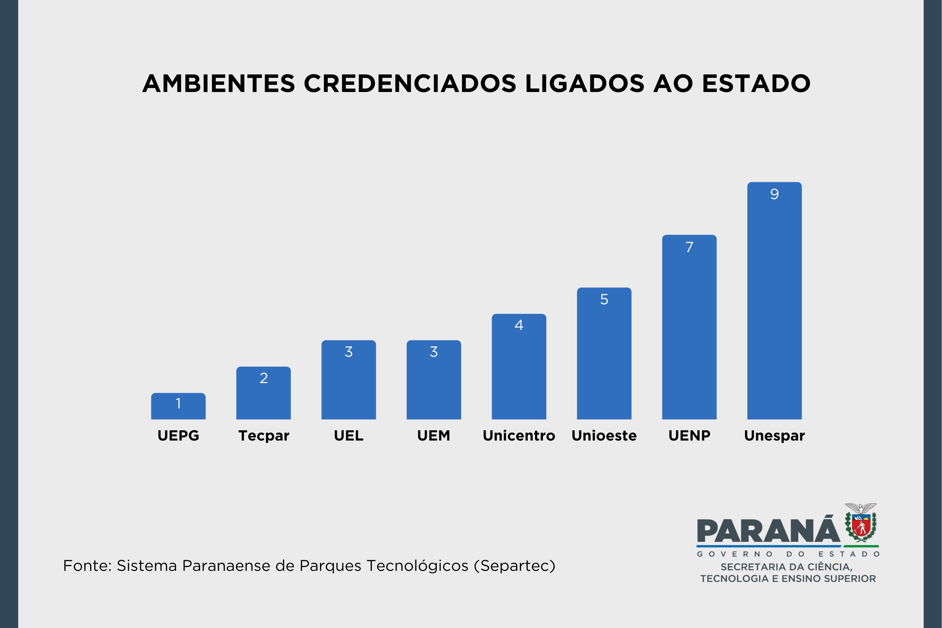 Estado credencia 188 ambientes promotores de inovação em todo Paraná