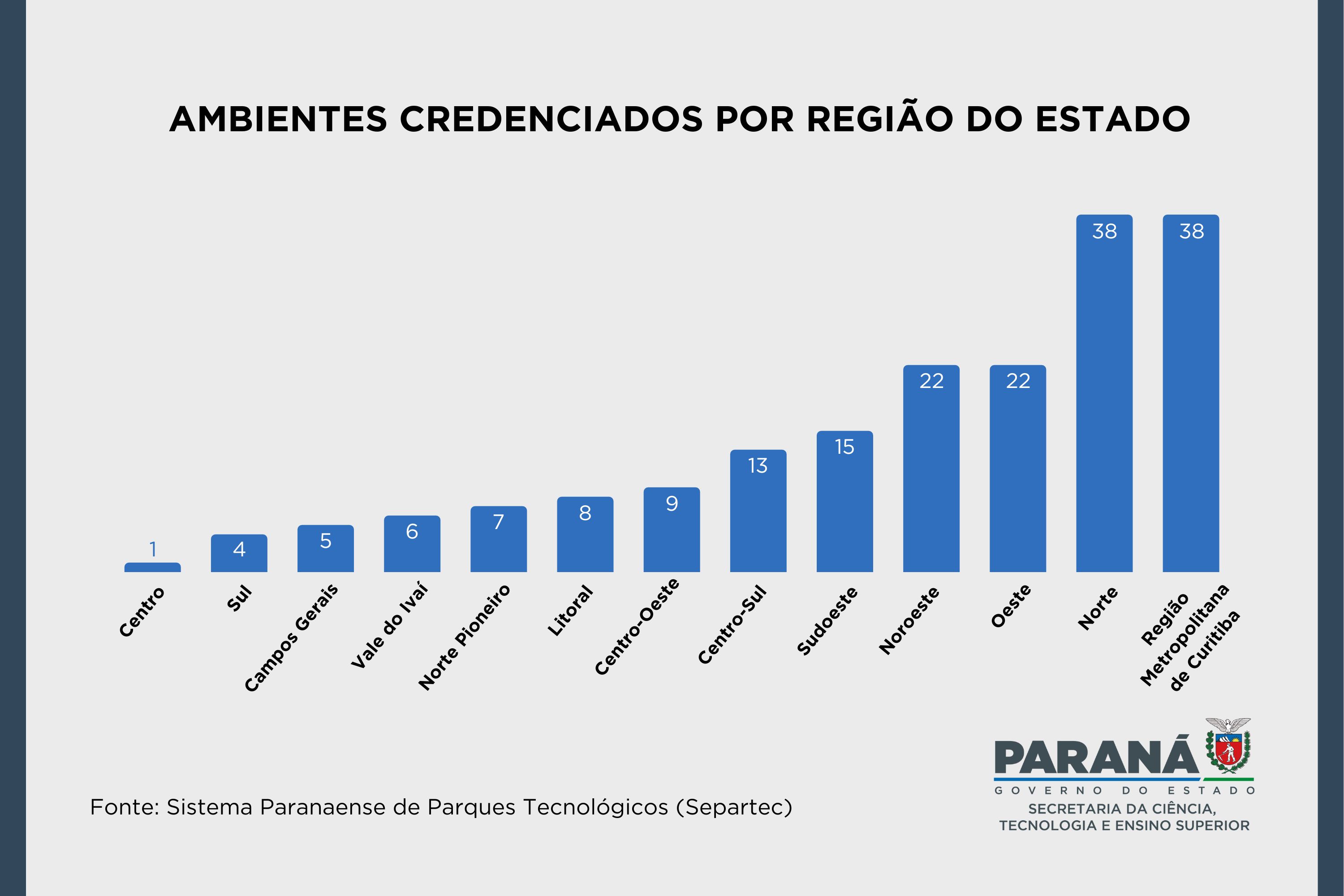 Estado credencia 188 ambientes promotores de inovação em todo Paraná