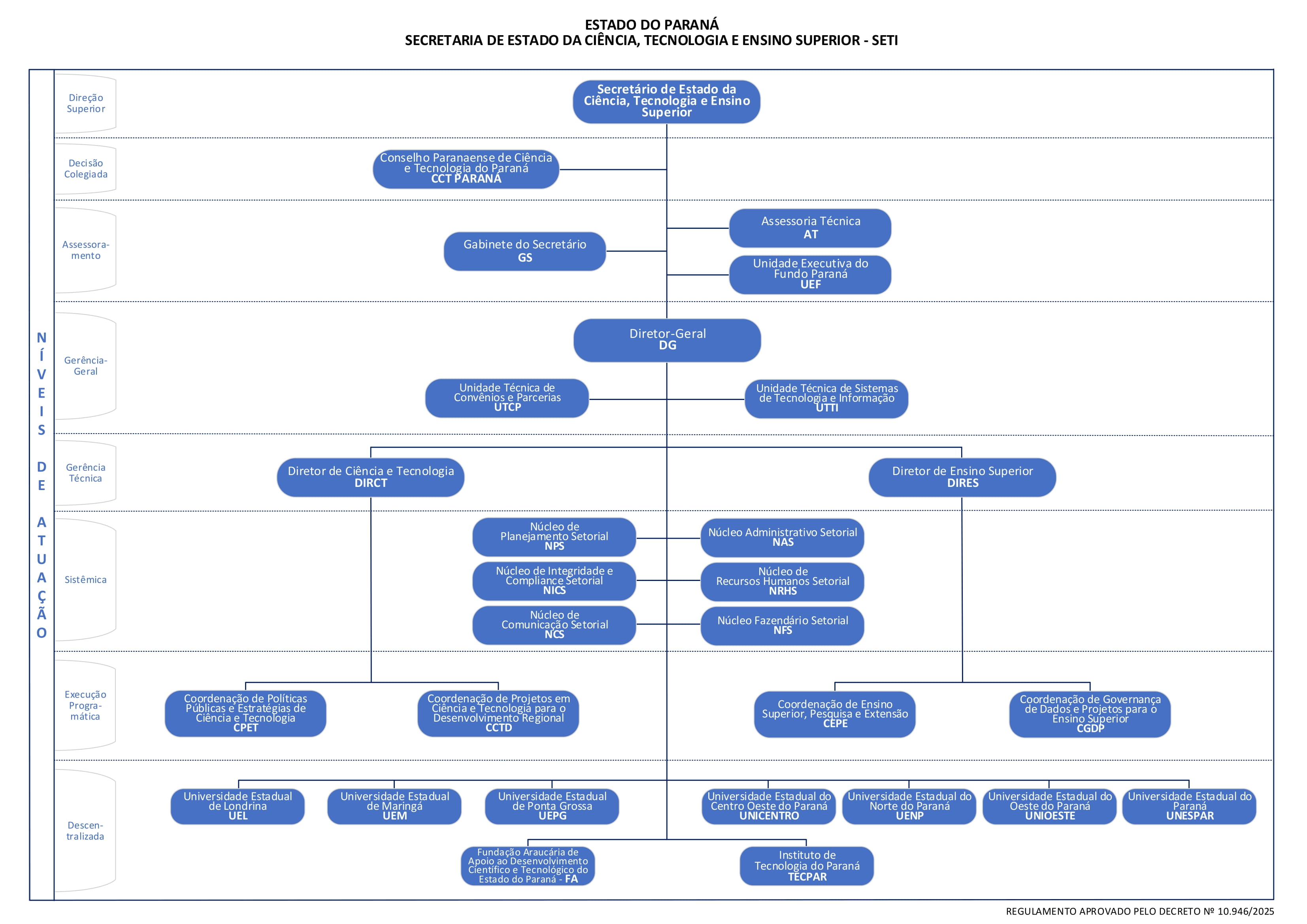 imagem com quadrados e linhas organizados em hierarquia da Seti de acordo com o Decreto 10946 de 2025