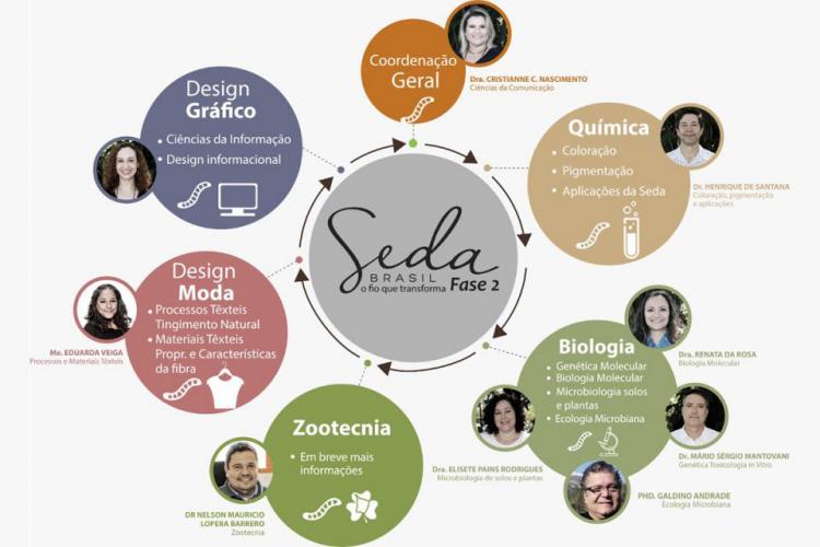Pesquisadores da UEL participam de evento internacional sobre a cadeia produtiva da seda