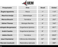 Pesquisadores de universidades estaduais estão entre os mais influentes do mundo