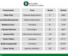 Pesquisadores de universidades estaduais estão entre os mais influentes do mundo