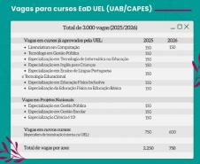 UEL terá recorde de 3 mil vagas em cursos de graduação e especialização a distância