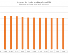 32,2% da receita e R$ 17 bilhões Paraná é o estado que mais investiu em educação em 2024