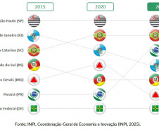 De 2020 a 2025, Paraná registra maior salto em inovação entre grandes economias do País