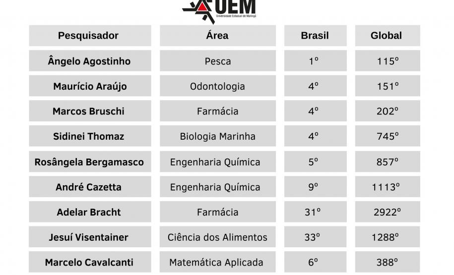 Pesquisadores de universidades estaduais estão entre os mais influentes do mundo