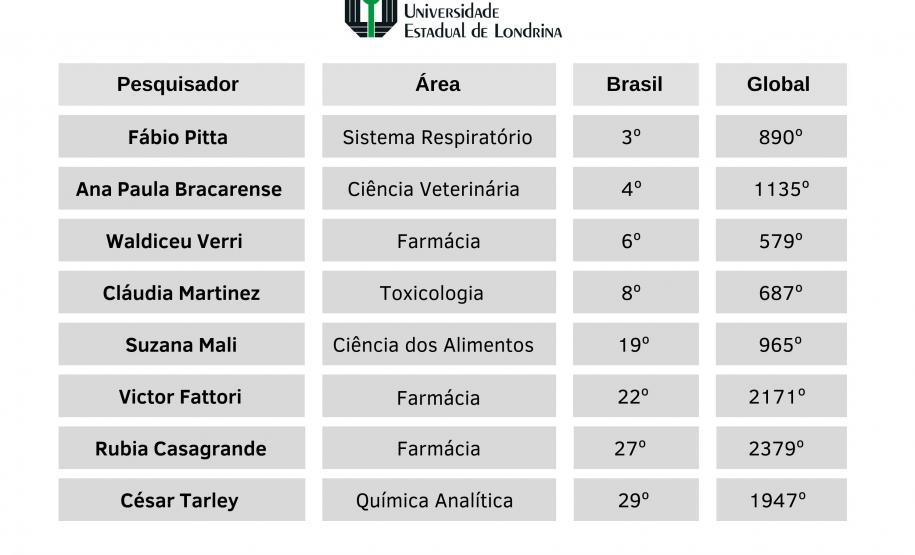 Pesquisadores de universidades estaduais estão entre os mais influentes do mundo