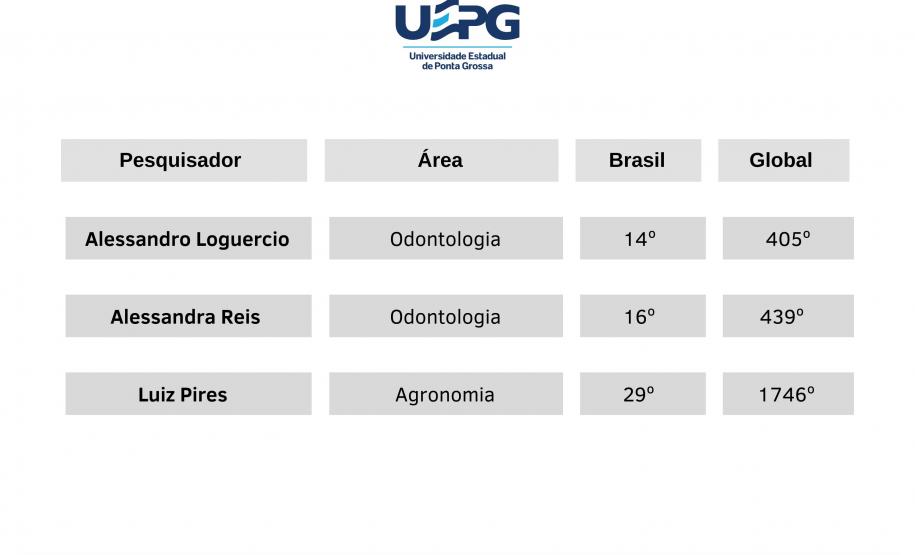 Pesquisadores de universidades estaduais estão entre os mais influentes do mundo