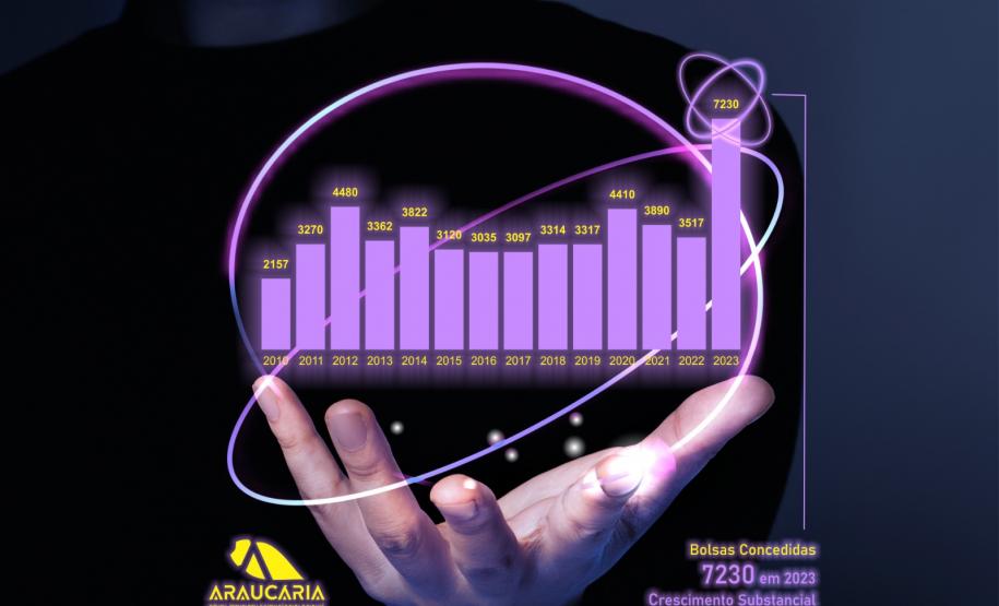 Com 7,2 mil bolsas, Fundação Araucária bate recorde no apoio à pesquisa científica em 2023